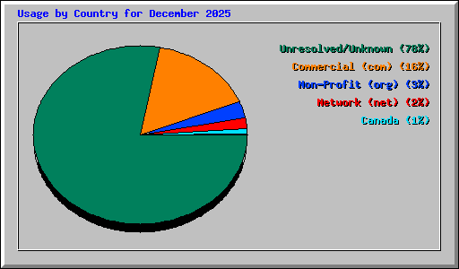 Usage by Country for December 2025