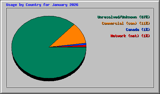 Usage by Country for January 2026