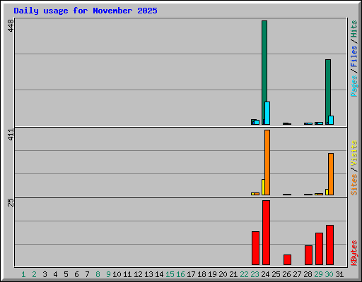 Daily usage for November 2025