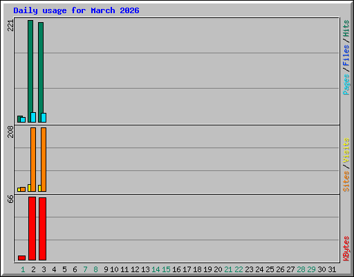 Daily usage for March 2026
