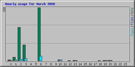Hourly usage for March 2026