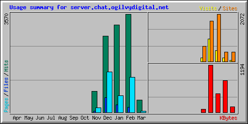 Usage summary for server.chat.ogilvydigital.net